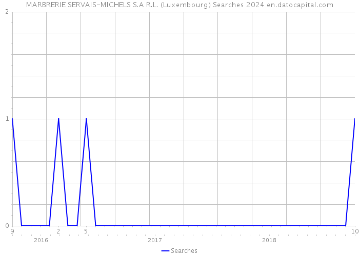MARBRERIE SERVAIS-MICHELS S.A R.L. (Luxembourg) Searches 2024 