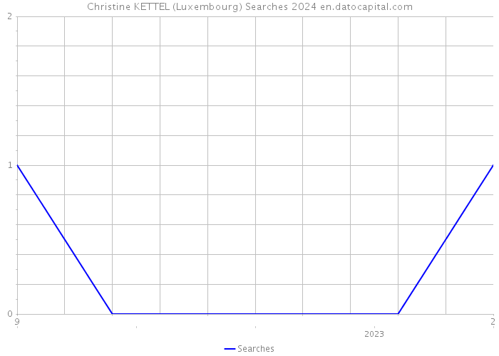 Christine KETTEL (Luxembourg) Searches 2024 