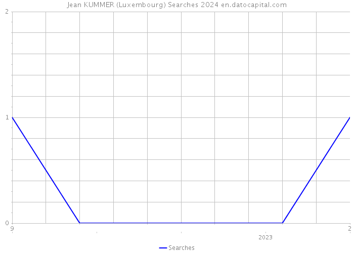 Jean KUMMER (Luxembourg) Searches 2024 