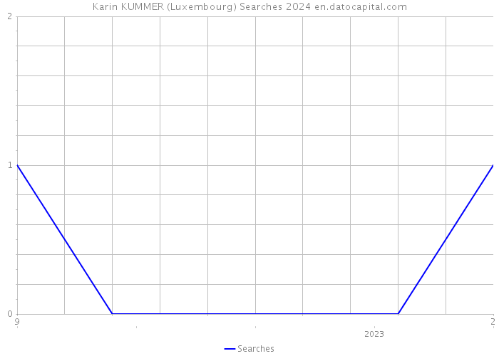 Karin KUMMER (Luxembourg) Searches 2024 