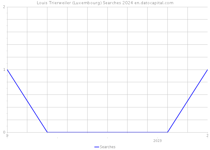 Louis Trierweiler (Luxembourg) Searches 2024 
