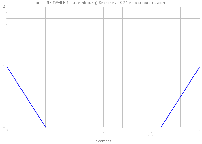 ain TRIERWEILER (Luxembourg) Searches 2024 