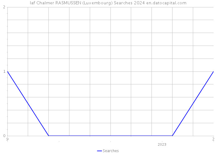laf Chalmer RASMUSSEN (Luxembourg) Searches 2024 