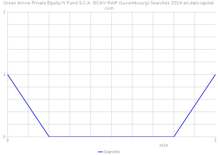 Green Arrow Private Equity IV Fund S.C.A. SICAV-RAIF (Luxembourg) Searches 2024 