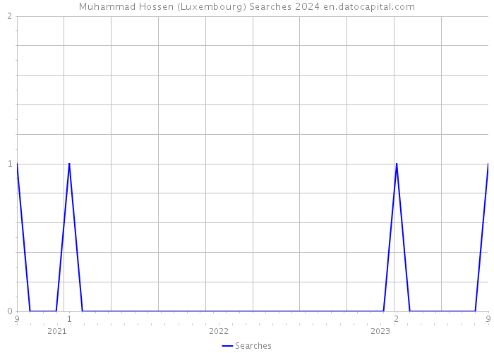Muhammad Hossen (Luxembourg) Searches 2024 