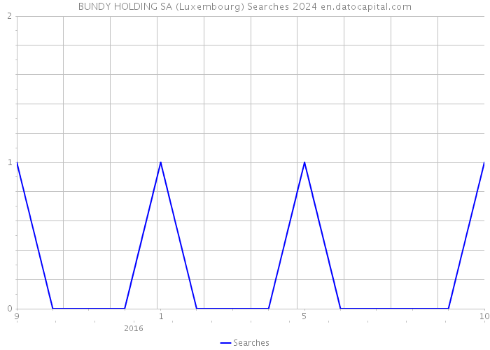 BUNDY HOLDING SA (Luxembourg) Searches 2024 