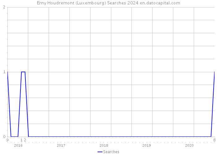 Erny Houdremont (Luxembourg) Searches 2024 