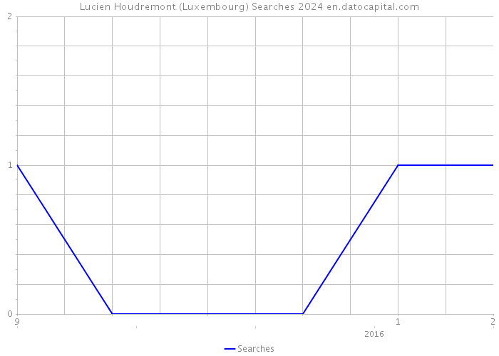 Lucien Houdremont (Luxembourg) Searches 2024 