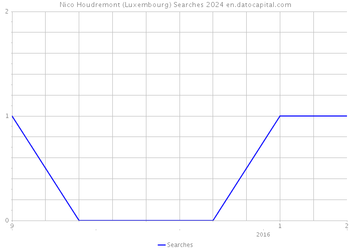 Nico Houdremont (Luxembourg) Searches 2024 