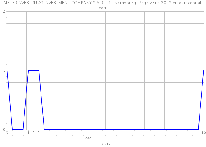 METERINVEST (LUX) INVESTMENT COMPANY S.A R.L. (Luxembourg) Page visits 2023 