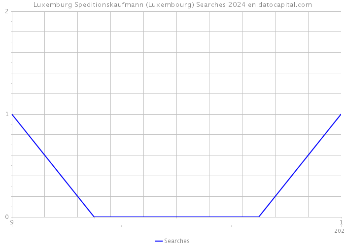 Luxemburg Speditionskaufmann (Luxembourg) Searches 2024 