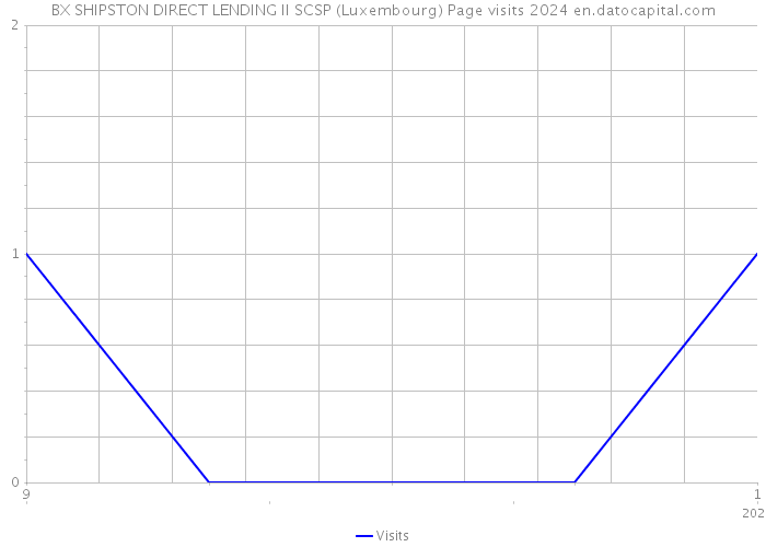 BX SHIPSTON DIRECT LENDING II SCSP (Luxembourg) Page visits 2024 
