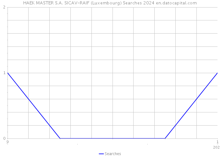 HAEK MASTER S.A. SICAV-RAIF (Luxembourg) Searches 2024 