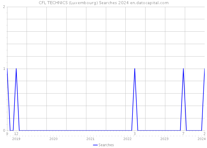 CFL TECHNICS (Luxembourg) Searches 2024 