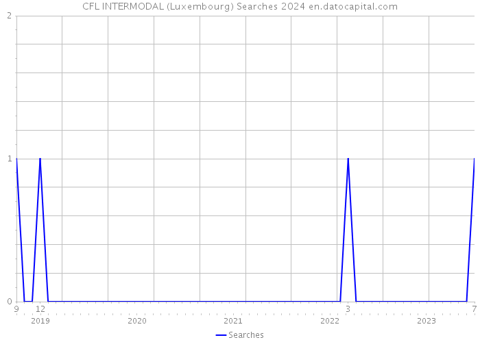 CFL INTERMODAL (Luxembourg) Searches 2024 