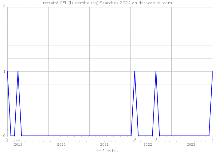 retraité CFL (Luxembourg) Searches 2024 