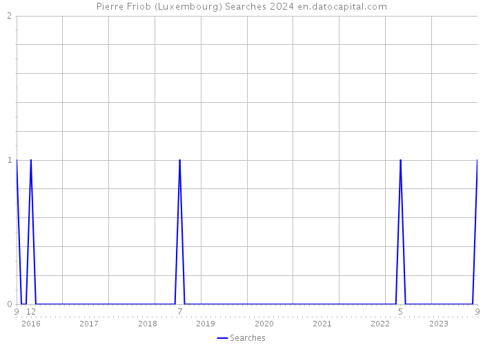 Pierre Friob (Luxembourg) Searches 2024 