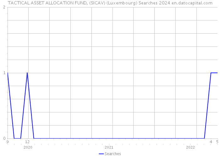TACTICAL ASSET ALLOCATION FUND, (SICAV) (Luxembourg) Searches 2024 