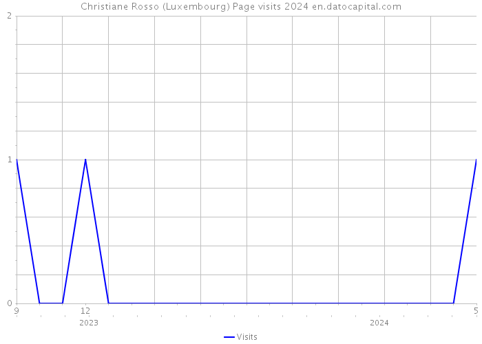 Christiane Rosso (Luxembourg) Page visits 2024 