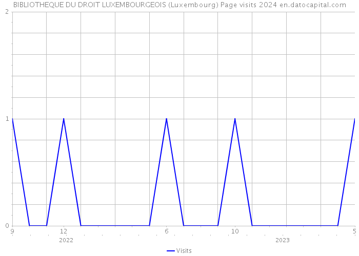BIBLIOTHEQUE DU DROIT LUXEMBOURGEOIS (Luxembourg) Page visits 2024 