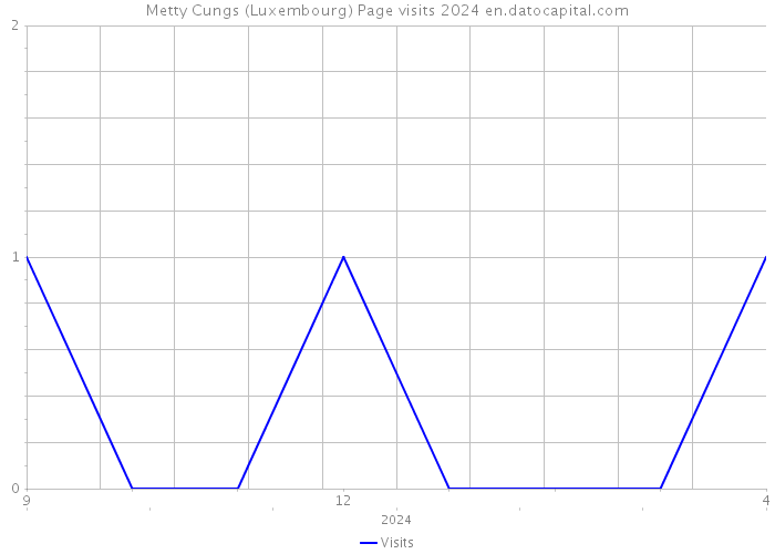 Metty Cungs (Luxembourg) Page visits 2024 