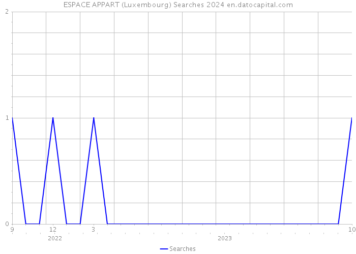 ESPACE APPART (Luxembourg) Searches 2024 