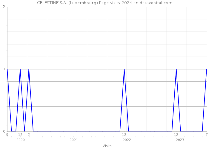 CELESTINE S.A. (Luxembourg) Page visits 2024 