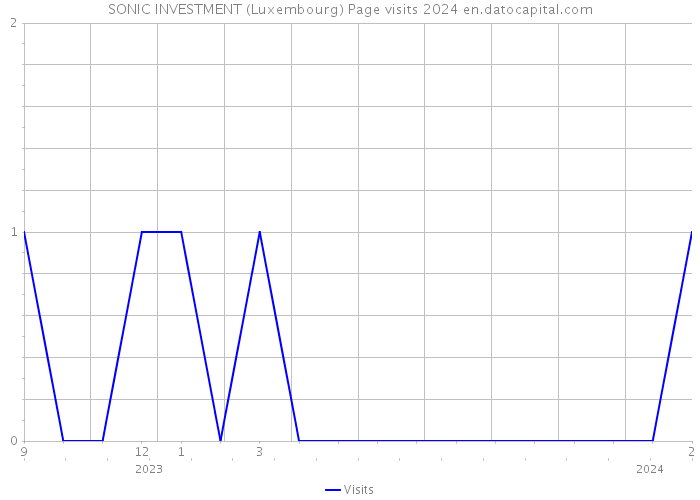 SONIC INVESTMENT (Luxembourg) Page visits 2024 