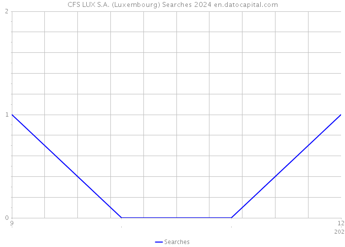 CFS LUX S.A. (Luxembourg) Searches 2024 