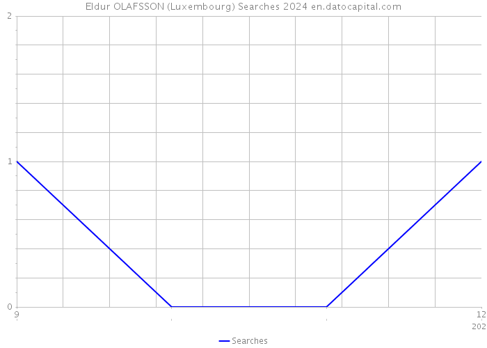 Eldur OLAFSSON (Luxembourg) Searches 2024 