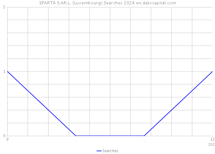 SPARTA S.AR.L. (Luxembourg) Searches 2024 