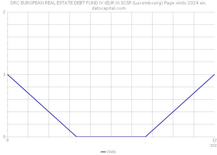 DRC EUROPEAN REAL ESTATE DEBT FUND IV (EUR II) SCSP (Luxembourg) Page visits 2024 