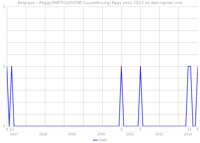 Belgique.- Peggy PARTIGIANONE (Luxembourg) Page visits 2023 