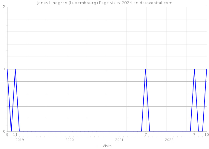 Jonas Lindgren (Luxembourg) Page visits 2024 