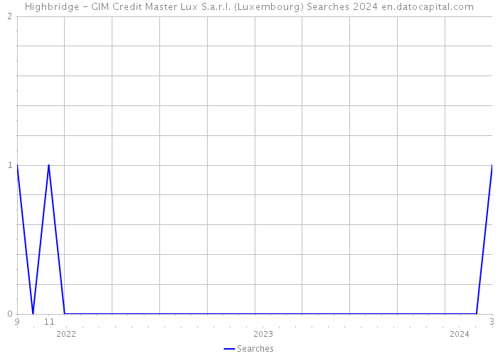 Highbridge - GIM Credit Master Lux S.a.r.l. (Luxembourg) Searches 2024 