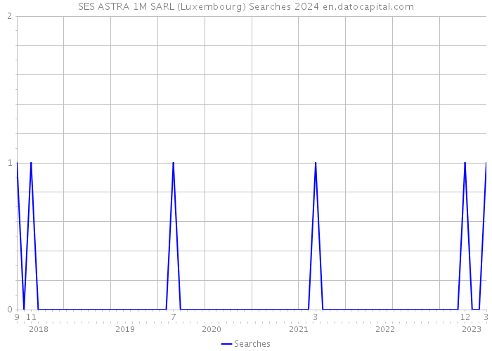 SES ASTRA 1M SARL (Luxembourg) Searches 2024 