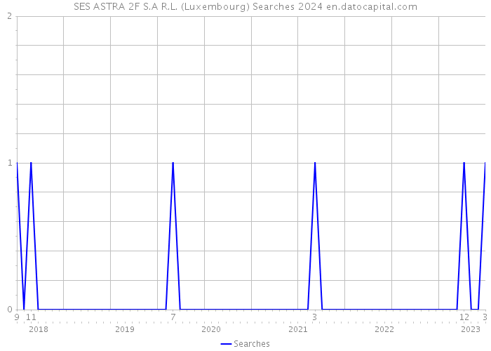 SES ASTRA 2F S.A R.L. (Luxembourg) Searches 2024 