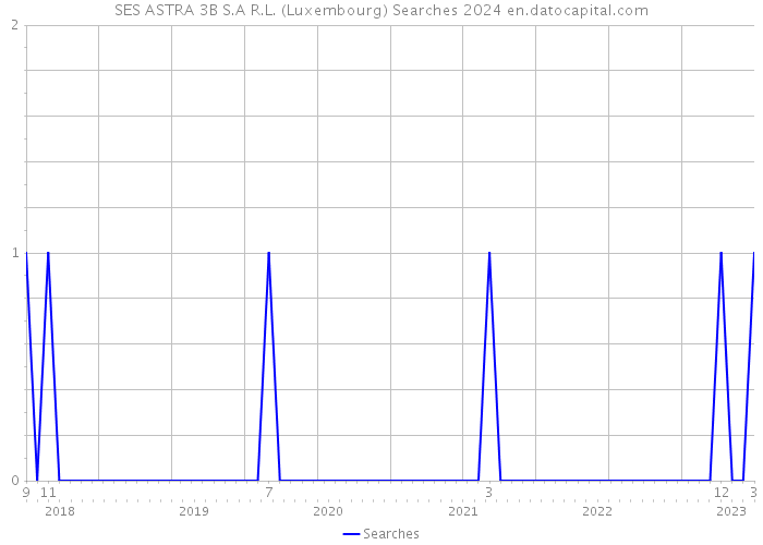 SES ASTRA 3B S.A R.L. (Luxembourg) Searches 2024 
