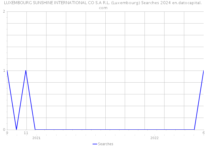 LUXEMBOURG SUNSHINE INTERNATIONAL CO S.A R.L. (Luxembourg) Searches 2024 