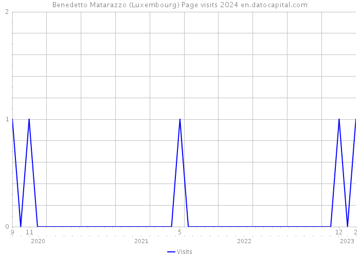 Benedetto Matarazzo (Luxembourg) Page visits 2024 