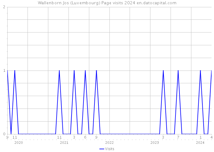Wallenborn Jos (Luxembourg) Page visits 2024 