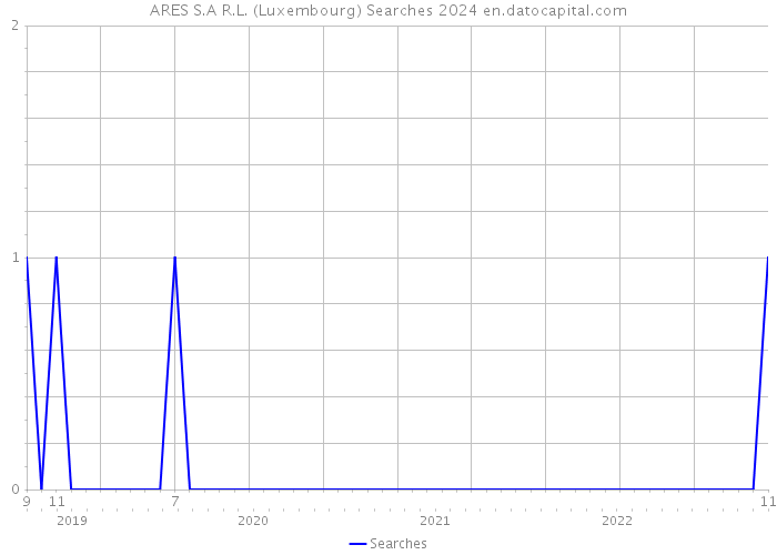 ARES S.A R.L. (Luxembourg) Searches 2024 