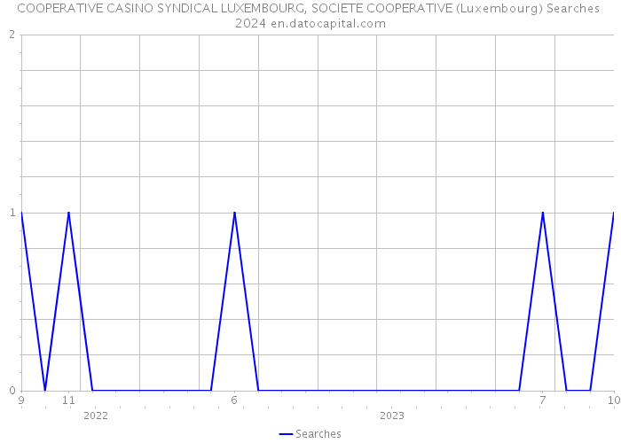 COOPERATIVE CASINO SYNDICAL LUXEMBOURG, SOCIETE COOPERATIVE (Luxembourg) Searches 2024 