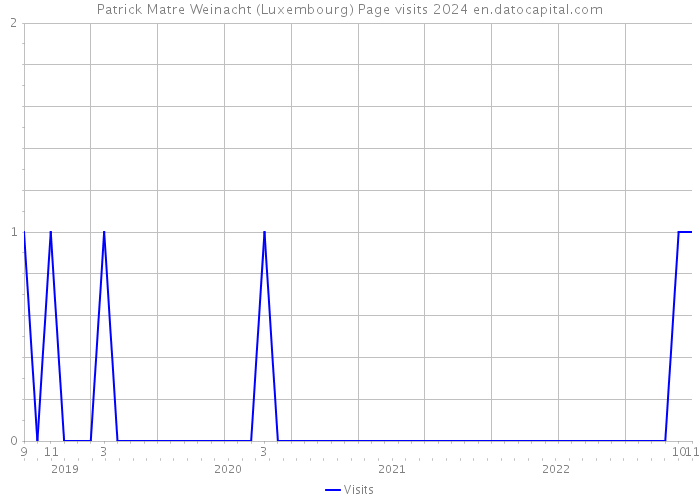 Patrick Matre Weinacht (Luxembourg) Page visits 2024 