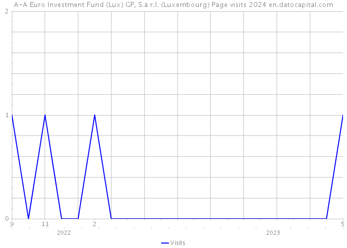A-A Euro Investment Fund (Lux) GP, S.à r.l. (Luxembourg) Page visits 2024 