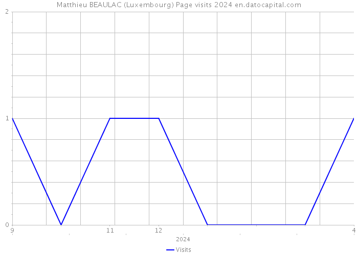 Matthieu BEAULAC (Luxembourg) Page visits 2024 
