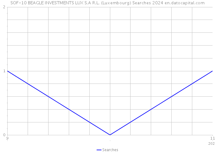 SOF-10 BEAGLE INVESTMENTS LUX S.A R.L. (Luxembourg) Searches 2024 