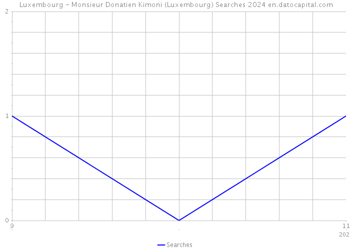  Luxembourg - Monsieur Donatien Kimoni (Luxembourg) Searches 2024 