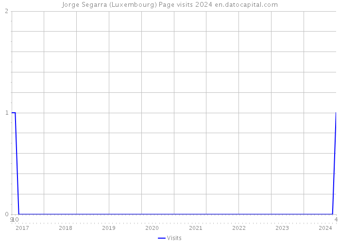 Jorge Segarra (Luxembourg) Page visits 2024 
