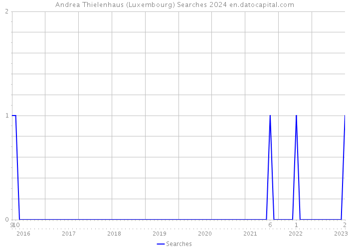 Andrea Thielenhaus (Luxembourg) Searches 2024 